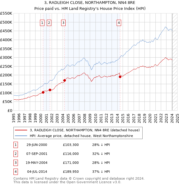3, RADLEIGH CLOSE, NORTHAMPTON, NN4 8RE: Price paid vs HM Land Registry's House Price Index
