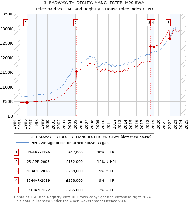 3, RADWAY, TYLDESLEY, MANCHESTER, M29 8WA: Price paid vs HM Land Registry's House Price Index