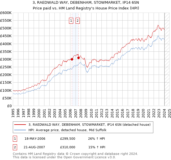 3, RAEDWALD WAY, DEBENHAM, STOWMARKET, IP14 6SN: Price paid vs HM Land Registry's House Price Index