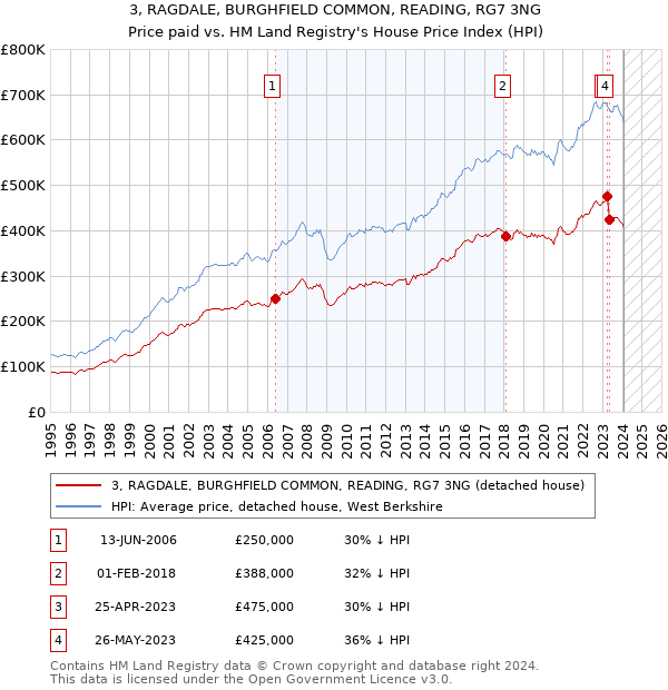 3, RAGDALE, BURGHFIELD COMMON, READING, RG7 3NG: Price paid vs HM Land Registry's House Price Index