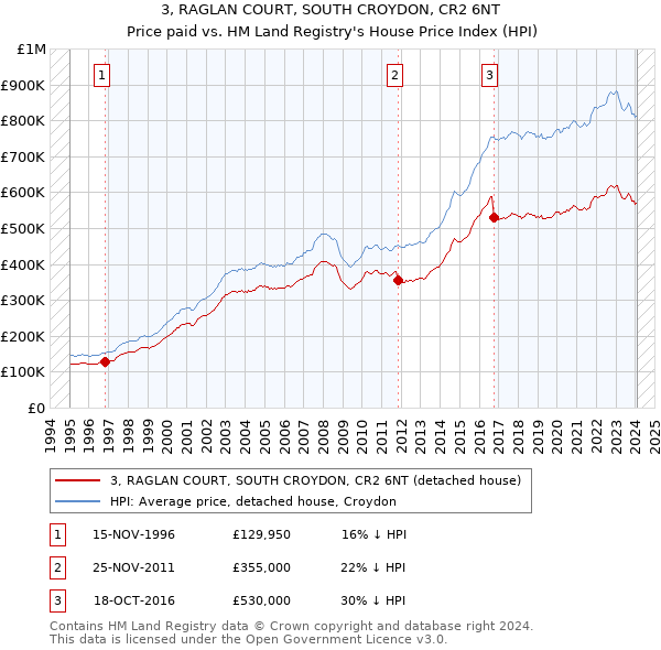 3, RAGLAN COURT, SOUTH CROYDON, CR2 6NT: Price paid vs HM Land Registry's House Price Index