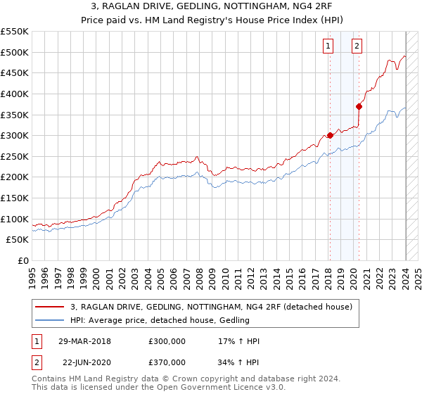 3, RAGLAN DRIVE, GEDLING, NOTTINGHAM, NG4 2RF: Price paid vs HM Land Registry's House Price Index