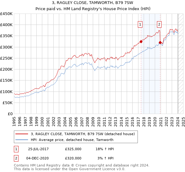 3, RAGLEY CLOSE, TAMWORTH, B79 7SW: Price paid vs HM Land Registry's House Price Index