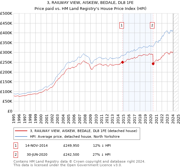 3, RAILWAY VIEW, AISKEW, BEDALE, DL8 1FE: Price paid vs HM Land Registry's House Price Index