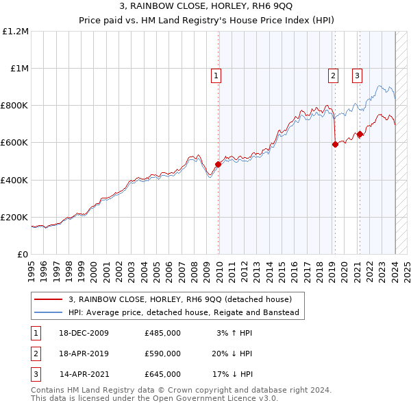 3, RAINBOW CLOSE, HORLEY, RH6 9QQ: Price paid vs HM Land Registry's House Price Index