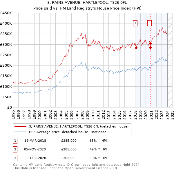 3, RAINS AVENUE, HARTLEPOOL, TS26 0FL: Price paid vs HM Land Registry's House Price Index