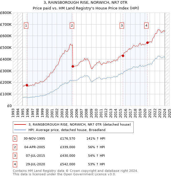 3, RAINSBOROUGH RISE, NORWICH, NR7 0TR: Price paid vs HM Land Registry's House Price Index