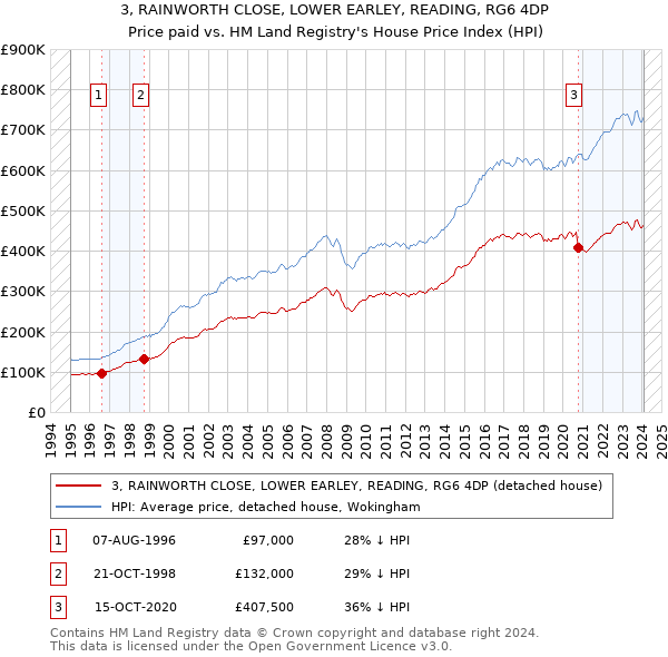 3, RAINWORTH CLOSE, LOWER EARLEY, READING, RG6 4DP: Price paid vs HM Land Registry's House Price Index