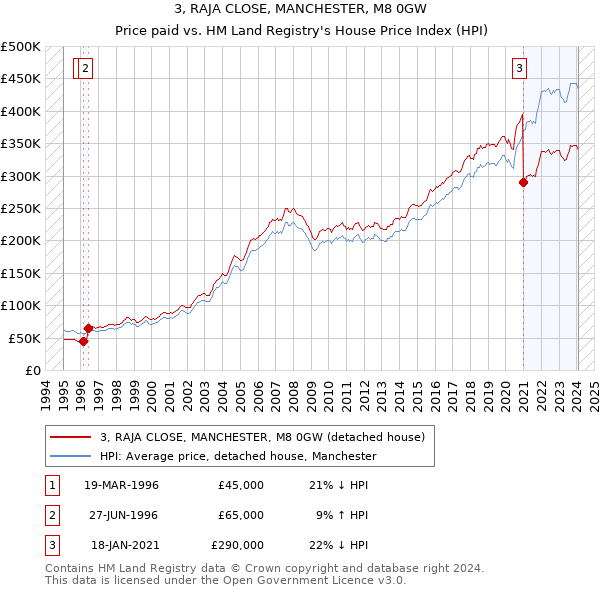 3, RAJA CLOSE, MANCHESTER, M8 0GW: Price paid vs HM Land Registry's House Price Index