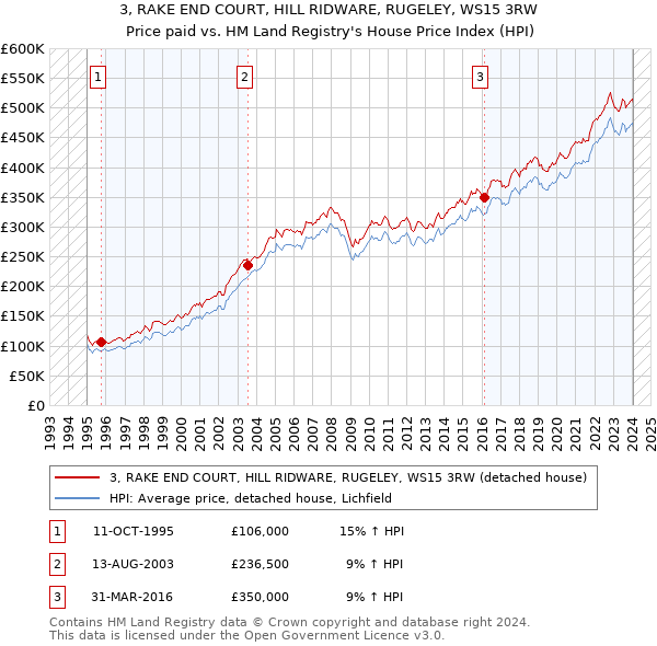 3, RAKE END COURT, HILL RIDWARE, RUGELEY, WS15 3RW: Price paid vs HM Land Registry's House Price Index