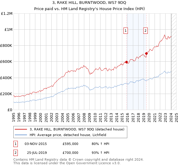 3, RAKE HILL, BURNTWOOD, WS7 9DQ: Price paid vs HM Land Registry's House Price Index