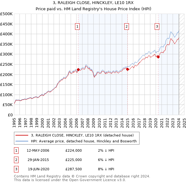 3, RALEIGH CLOSE, HINCKLEY, LE10 1RX: Price paid vs HM Land Registry's House Price Index