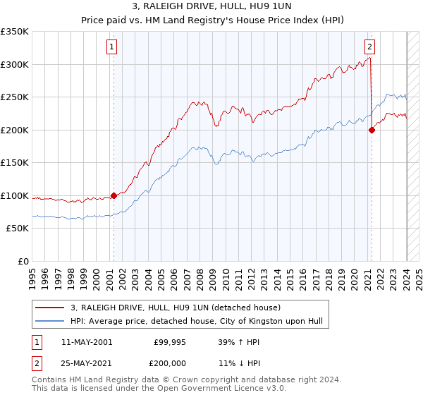 3, RALEIGH DRIVE, HULL, HU9 1UN: Price paid vs HM Land Registry's House Price Index