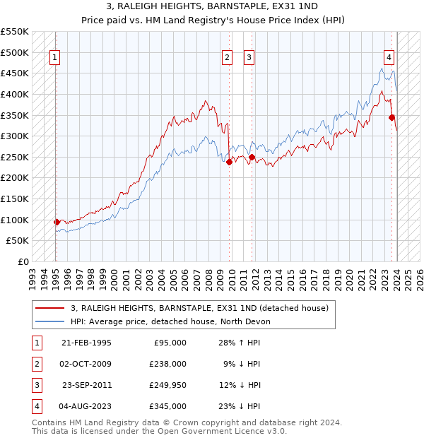 3, RALEIGH HEIGHTS, BARNSTAPLE, EX31 1ND: Price paid vs HM Land Registry's House Price Index