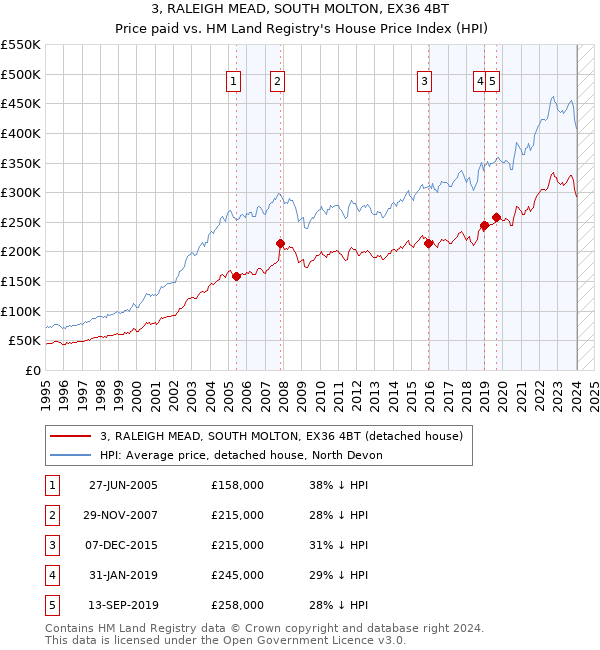 3, RALEIGH MEAD, SOUTH MOLTON, EX36 4BT: Price paid vs HM Land Registry's House Price Index