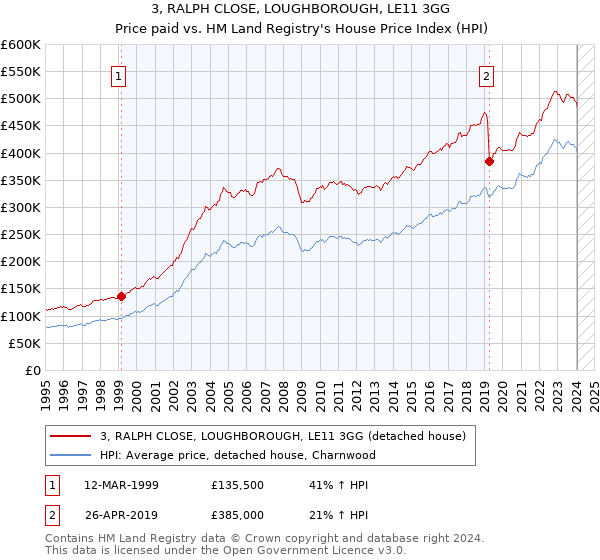 3, RALPH CLOSE, LOUGHBOROUGH, LE11 3GG: Price paid vs HM Land Registry's House Price Index