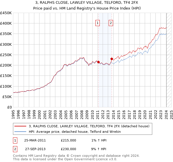 3, RALPHS CLOSE, LAWLEY VILLAGE, TELFORD, TF4 2FX: Price paid vs HM Land Registry's House Price Index