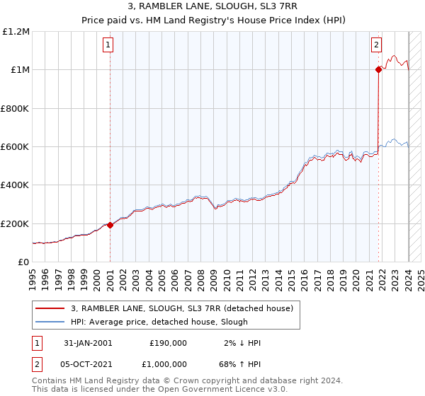 3, RAMBLER LANE, SLOUGH, SL3 7RR: Price paid vs HM Land Registry's House Price Index
