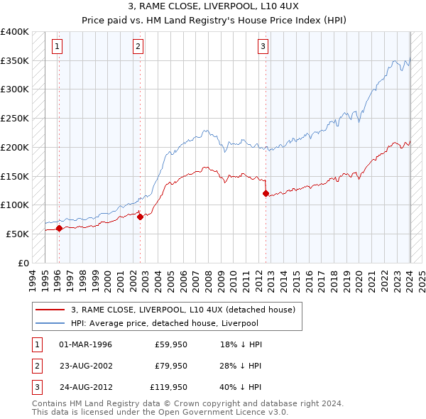 3, RAME CLOSE, LIVERPOOL, L10 4UX: Price paid vs HM Land Registry's House Price Index