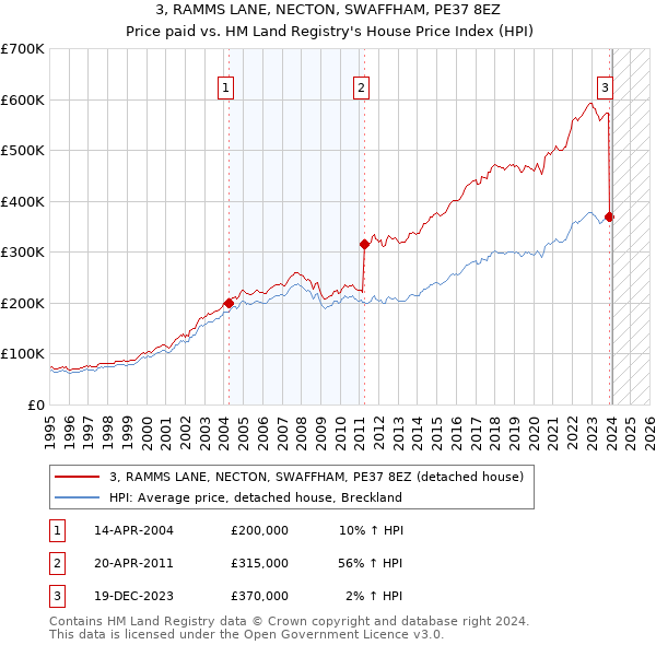 3, RAMMS LANE, NECTON, SWAFFHAM, PE37 8EZ: Price paid vs HM Land Registry's House Price Index