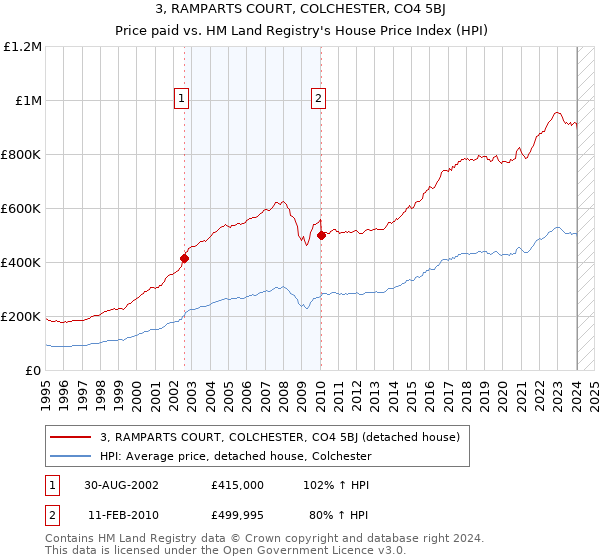 3, RAMPARTS COURT, COLCHESTER, CO4 5BJ: Price paid vs HM Land Registry's House Price Index