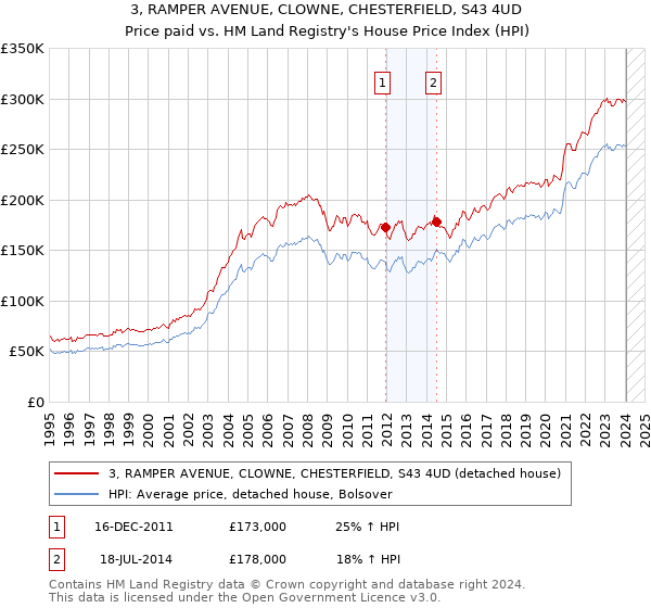 3, RAMPER AVENUE, CLOWNE, CHESTERFIELD, S43 4UD: Price paid vs HM Land Registry's House Price Index
