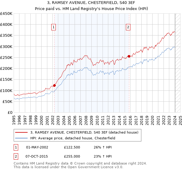3, RAMSEY AVENUE, CHESTERFIELD, S40 3EF: Price paid vs HM Land Registry's House Price Index