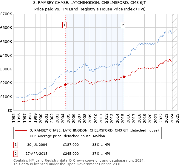 3, RAMSEY CHASE, LATCHINGDON, CHELMSFORD, CM3 6JT: Price paid vs HM Land Registry's House Price Index