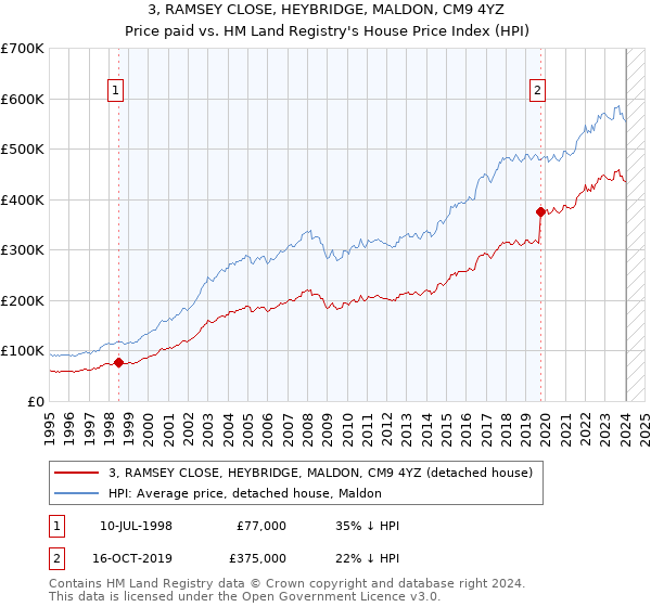 3, RAMSEY CLOSE, HEYBRIDGE, MALDON, CM9 4YZ: Price paid vs HM Land Registry's House Price Index