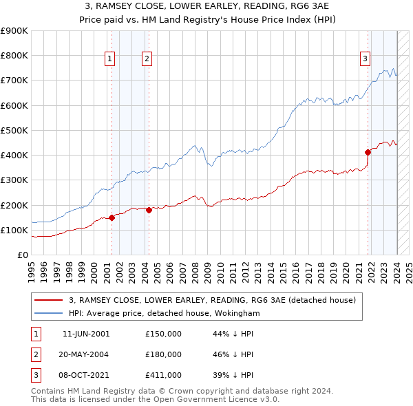 3, RAMSEY CLOSE, LOWER EARLEY, READING, RG6 3AE: Price paid vs HM Land Registry's House Price Index