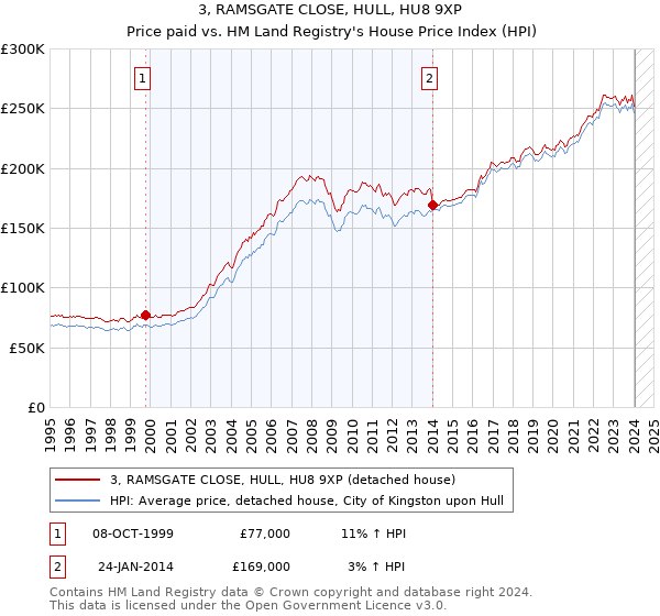 3, RAMSGATE CLOSE, HULL, HU8 9XP: Price paid vs HM Land Registry's House Price Index