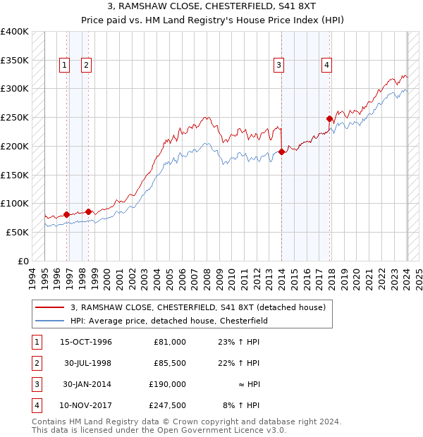 3, RAMSHAW CLOSE, CHESTERFIELD, S41 8XT: Price paid vs HM Land Registry's House Price Index