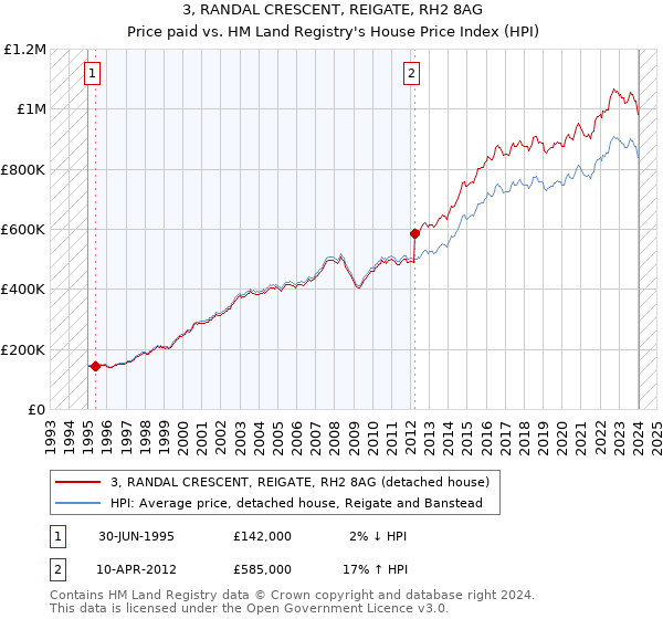 3, RANDAL CRESCENT, REIGATE, RH2 8AG: Price paid vs HM Land Registry's House Price Index