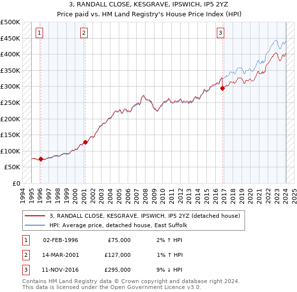3, RANDALL CLOSE, KESGRAVE, IPSWICH, IP5 2YZ: Price paid vs HM Land Registry's House Price Index