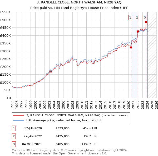 3, RANDELL CLOSE, NORTH WALSHAM, NR28 9AQ: Price paid vs HM Land Registry's House Price Index