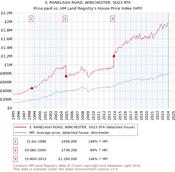 3, RANELAGH ROAD, WINCHESTER, SO23 9TA: Price paid vs HM Land Registry's House Price Index