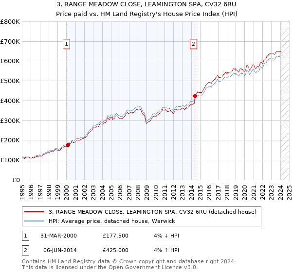 3, RANGE MEADOW CLOSE, LEAMINGTON SPA, CV32 6RU: Price paid vs HM Land Registry's House Price Index