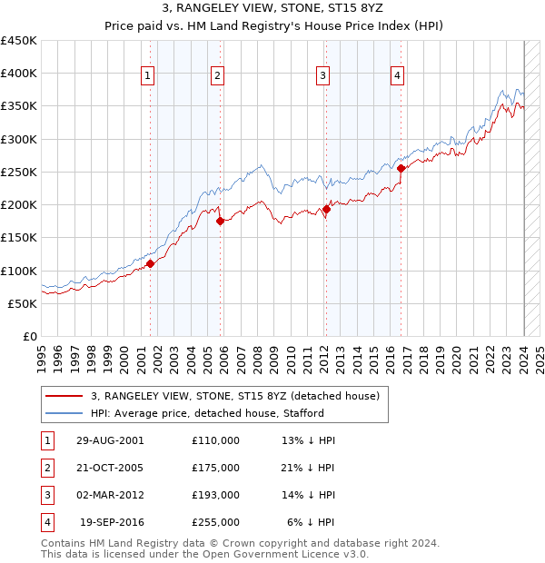 3, RANGELEY VIEW, STONE, ST15 8YZ: Price paid vs HM Land Registry's House Price Index
