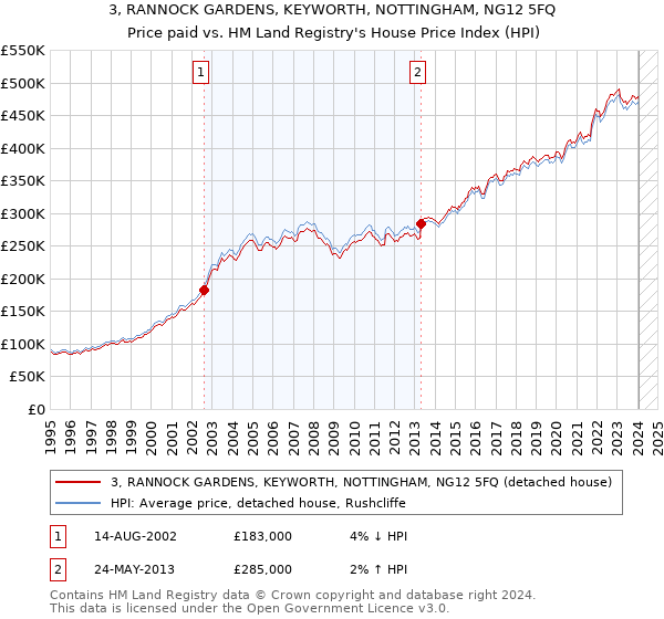 3, RANNOCK GARDENS, KEYWORTH, NOTTINGHAM, NG12 5FQ: Price paid vs HM Land Registry's House Price Index