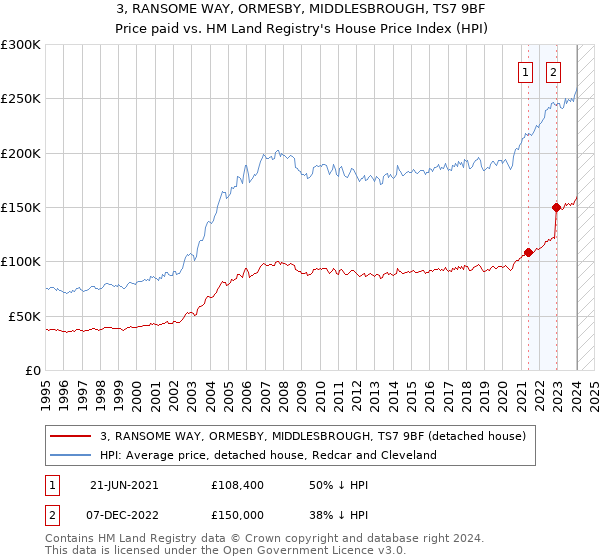 3, RANSOME WAY, ORMESBY, MIDDLESBROUGH, TS7 9BF: Price paid vs HM Land Registry's House Price Index