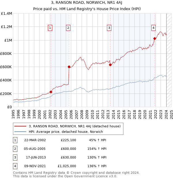 3, RANSON ROAD, NORWICH, NR1 4AJ: Price paid vs HM Land Registry's House Price Index