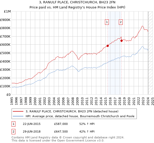 3, RANULF PLACE, CHRISTCHURCH, BH23 2FN: Price paid vs HM Land Registry's House Price Index