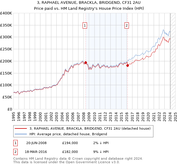 3, RAPHAEL AVENUE, BRACKLA, BRIDGEND, CF31 2AU: Price paid vs HM Land Registry's House Price Index