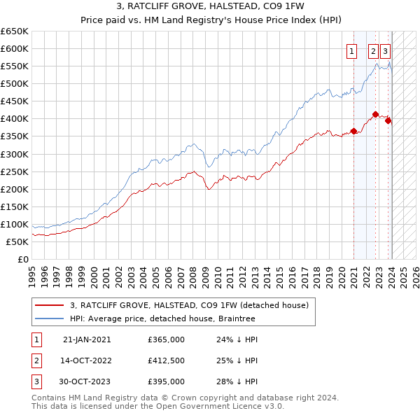 3, RATCLIFF GROVE, HALSTEAD, CO9 1FW: Price paid vs HM Land Registry's House Price Index
