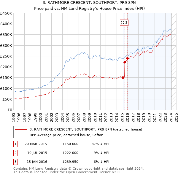 3, RATHMORE CRESCENT, SOUTHPORT, PR9 8PN: Price paid vs HM Land Registry's House Price Index