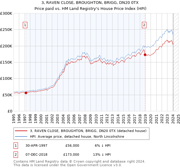 3, RAVEN CLOSE, BROUGHTON, BRIGG, DN20 0TX: Price paid vs HM Land Registry's House Price Index