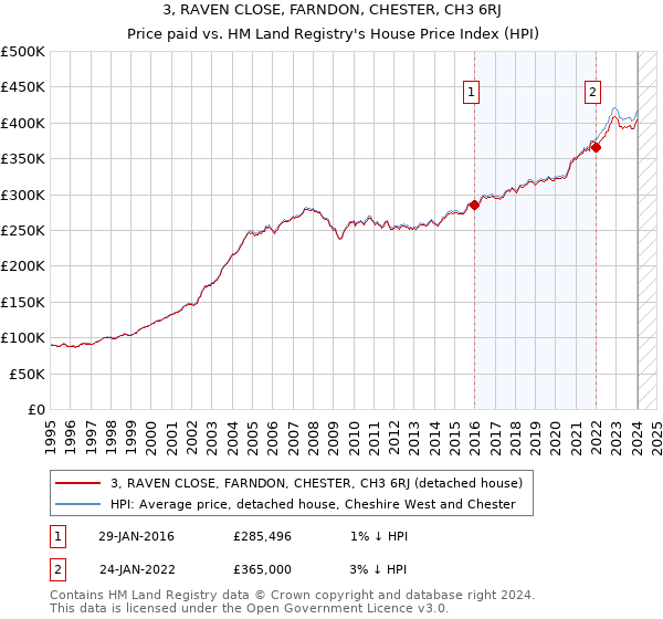 3, RAVEN CLOSE, FARNDON, CHESTER, CH3 6RJ: Price paid vs HM Land Registry's House Price Index