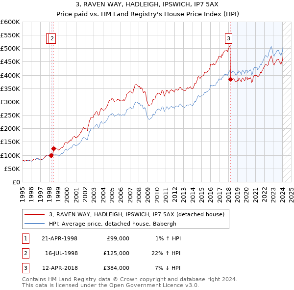 3, RAVEN WAY, HADLEIGH, IPSWICH, IP7 5AX: Price paid vs HM Land Registry's House Price Index