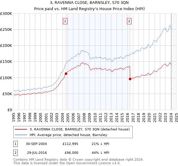 3, RAVENNA CLOSE, BARNSLEY, S70 3QN: Price paid vs HM Land Registry's House Price Index