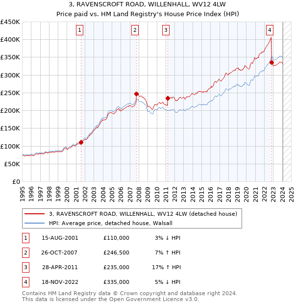 3, RAVENSCROFT ROAD, WILLENHALL, WV12 4LW: Price paid vs HM Land Registry's House Price Index